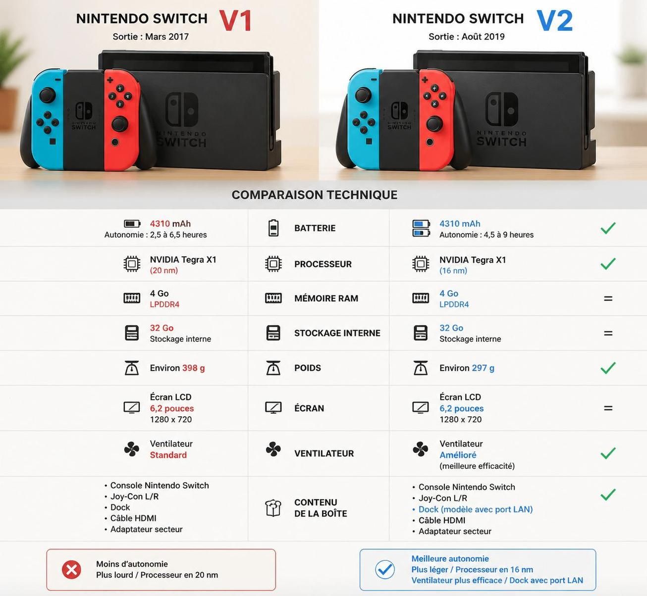 découvrez les différences entre switch v1 et v2 et les améliorations majeures qui optimisent l'expérience des gamers exigeants, alliant performance et confort de jeu.